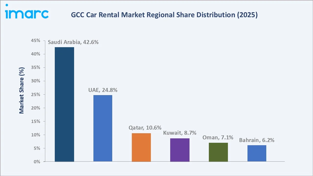GCC Car Rental Market By Region