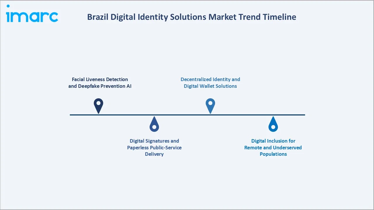 Brazil Digital Identity Solutions Market Trend Timeline