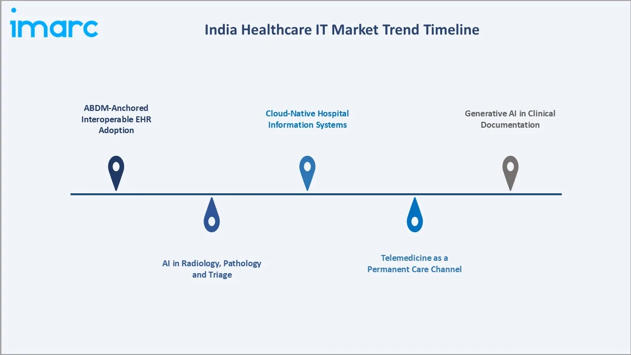 India Healthcare IT Market Trends