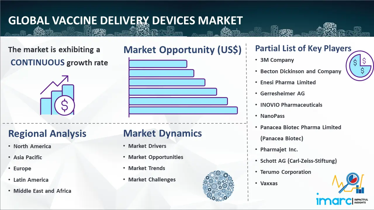 Global Vaccine Delivery Devices Market