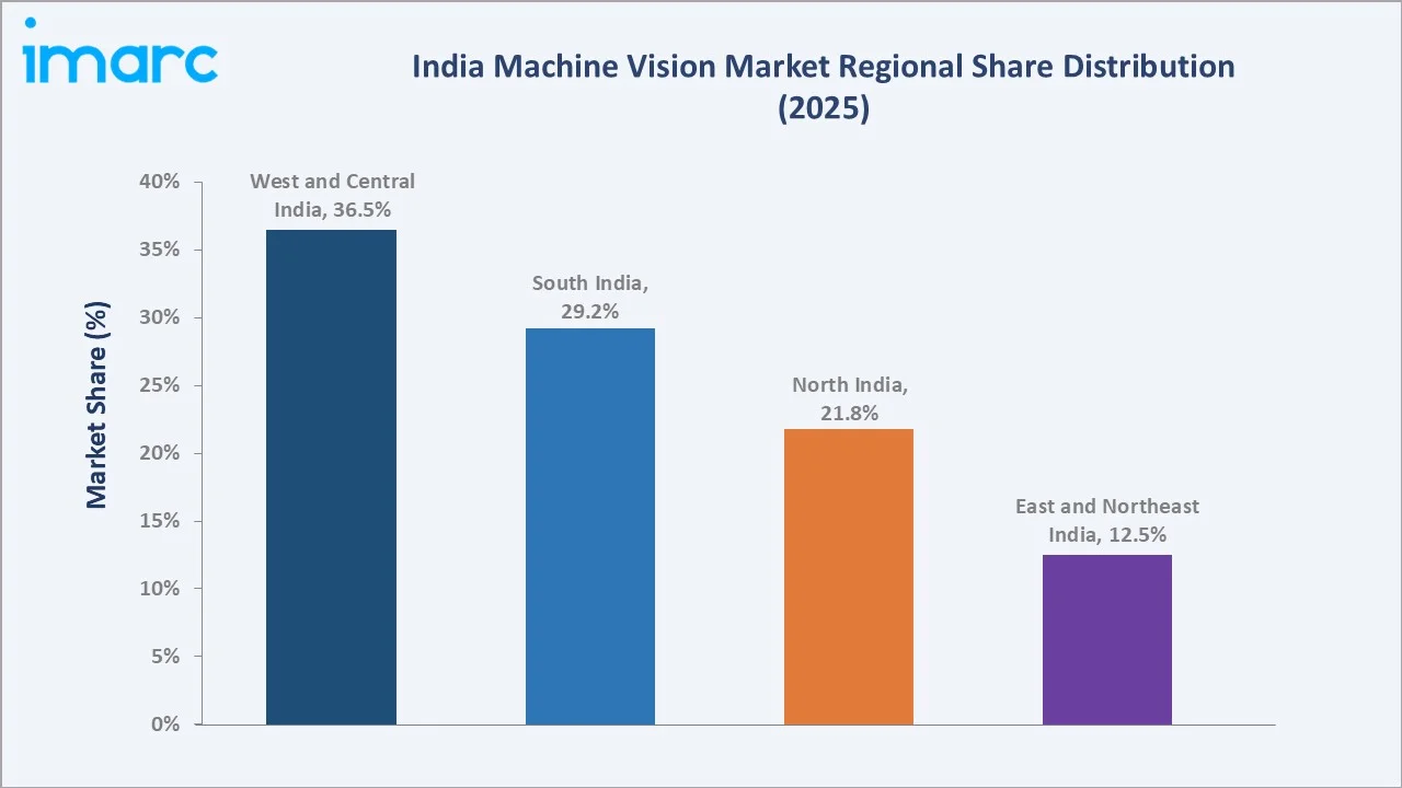India Machine Vision Market By Region