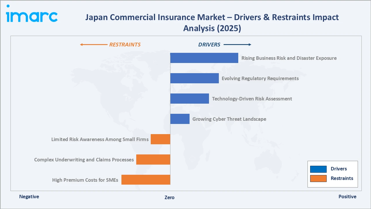 Japan Commercial Insurance Market Drivers & Restraints