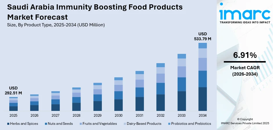 Saudi Arabia Immunity Boosting Food Products Market Size