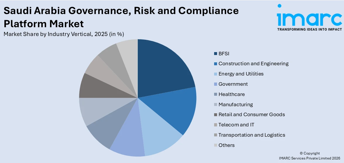 Saudi Arabia Governance, Risk and Compliance Platform Market By Industry Vertical