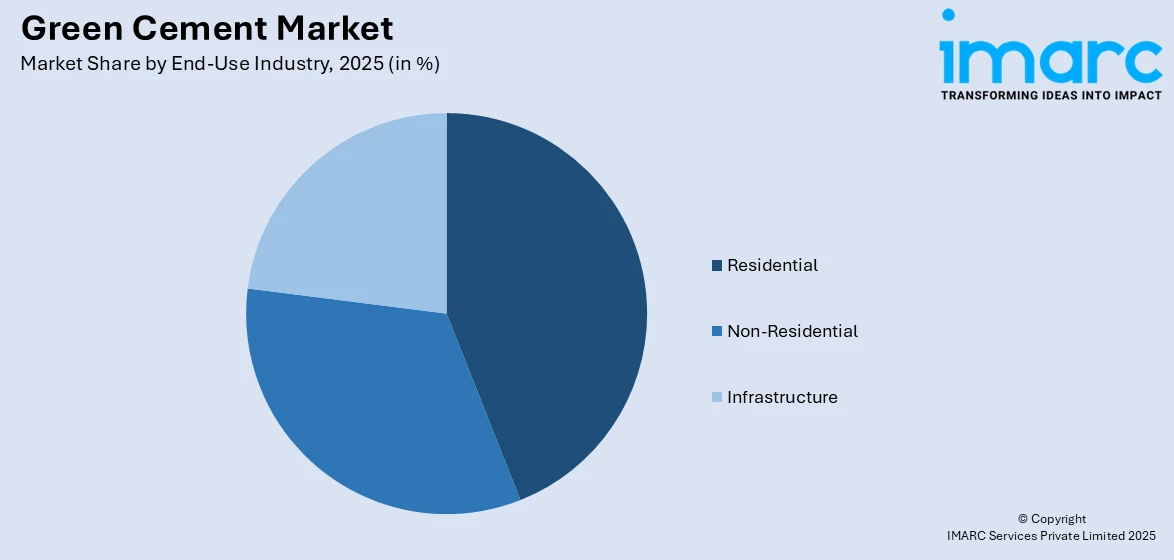 Green Cement Market By End Use Industry