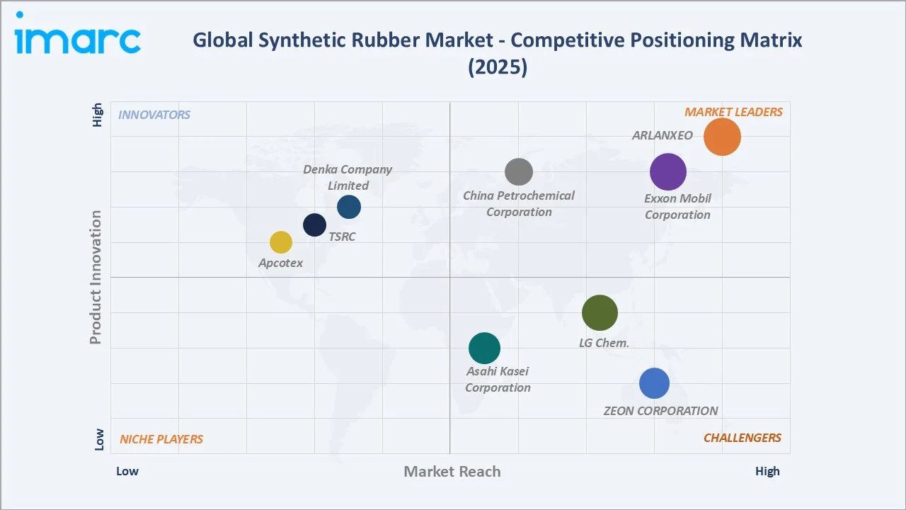 Synthetic Rubber Market Competitive Positioning Matrix