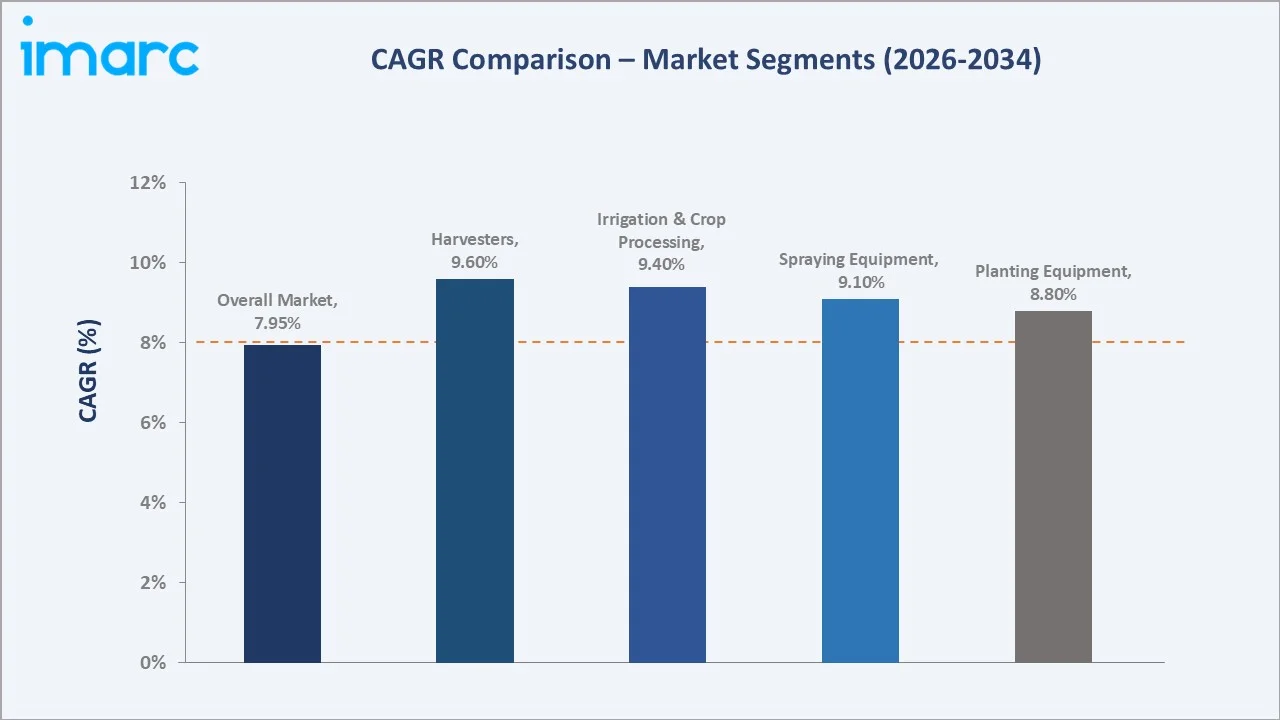 Indian Agricultural Equipment Market CAGR Comparison