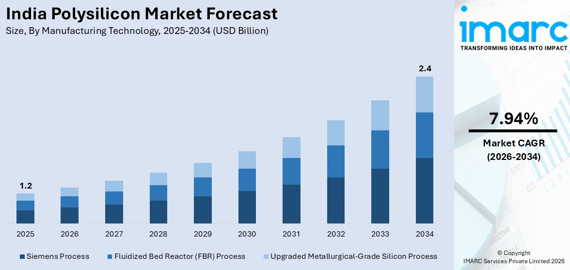 India Polysilicon Market Size