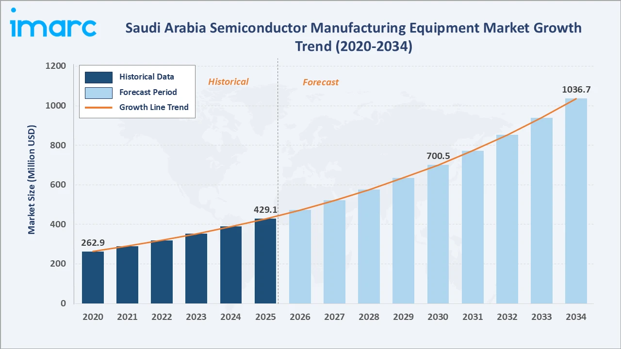 Saudi Arabia Semiconductor Manufacturing Equipment Market Growth Trend