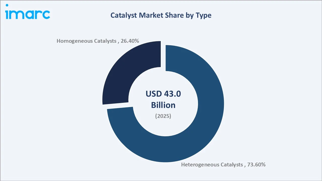 Catalyst Market By Type