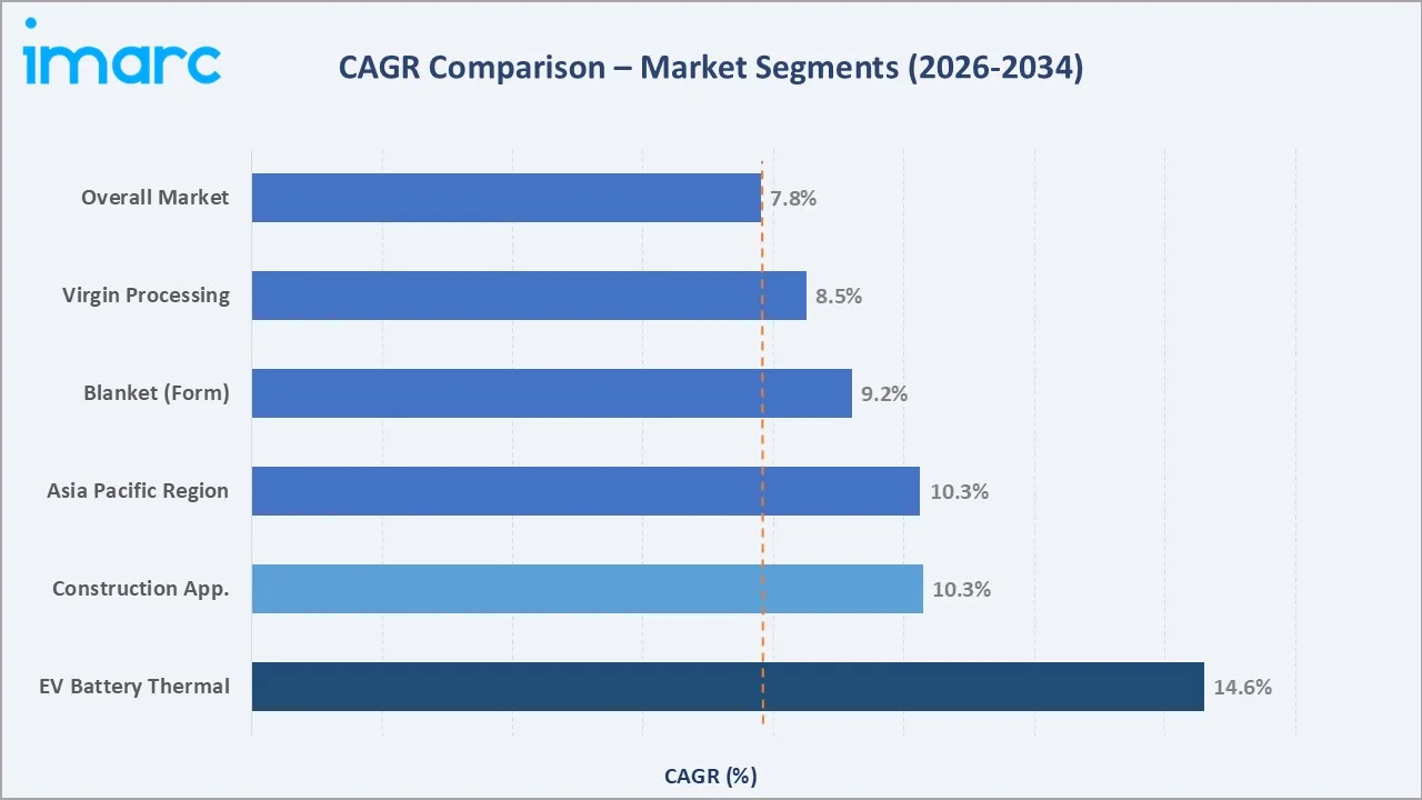 Aerogel Market CAGR Comparison