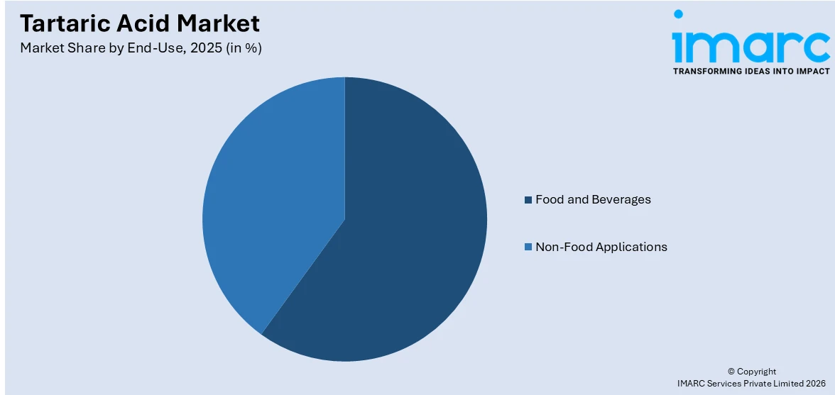 Tartaric Acid Market By End-Use