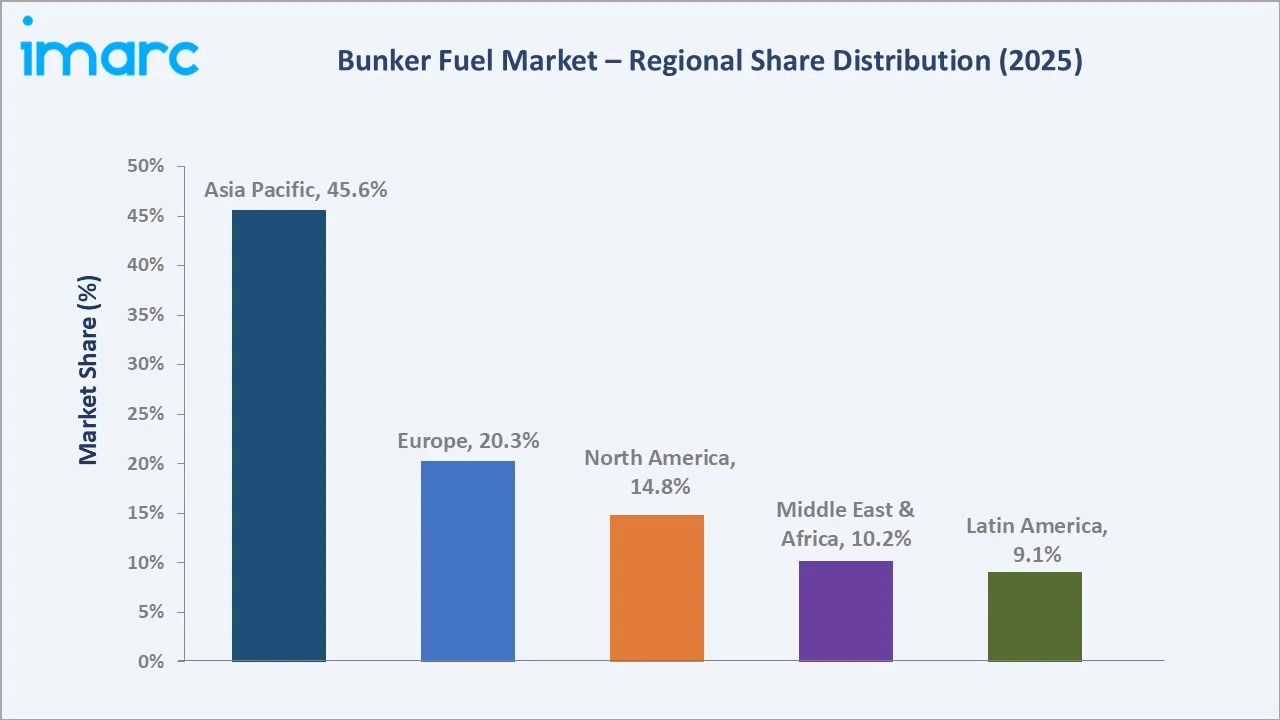 Bunker Fuel Market By Region