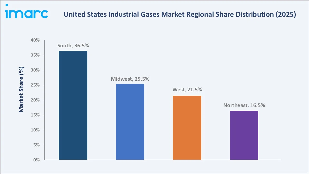 United States Industrial Gases Market By Region