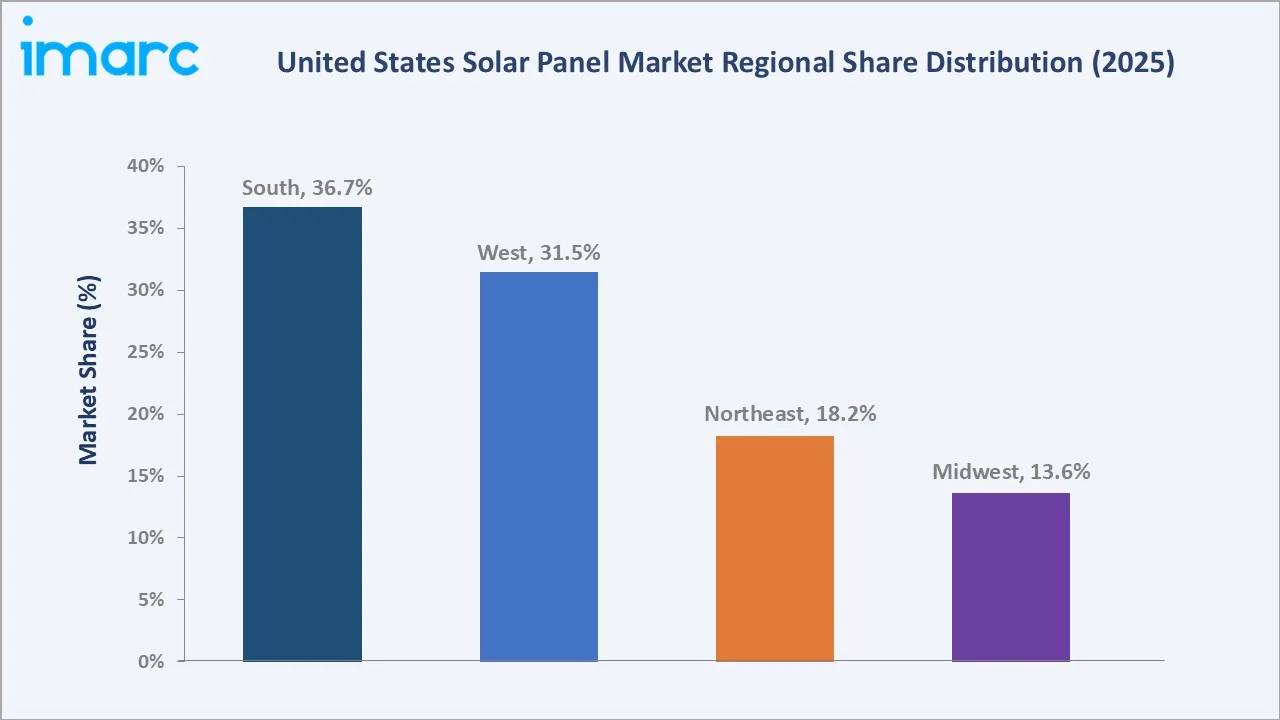 United States Solar Panel Market By Region