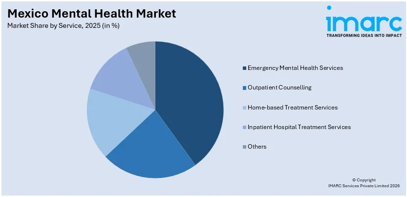 Mexico Mental Health Market By Service