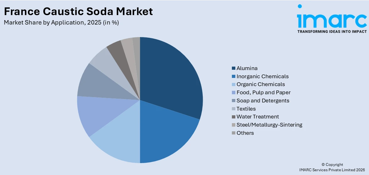 France Caustic Soda Market By Application