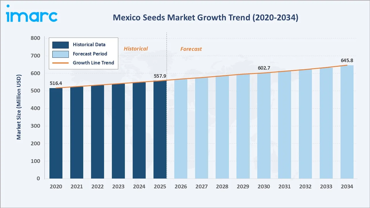 Mexico Seeds Market Gowth Trend