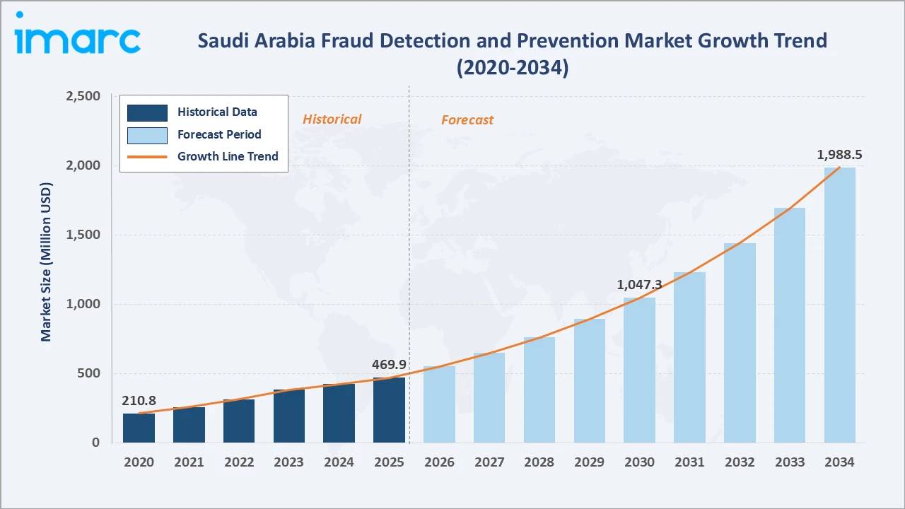 Saudi Arabia Fraud Detection and Prevention Market Growth Trend
