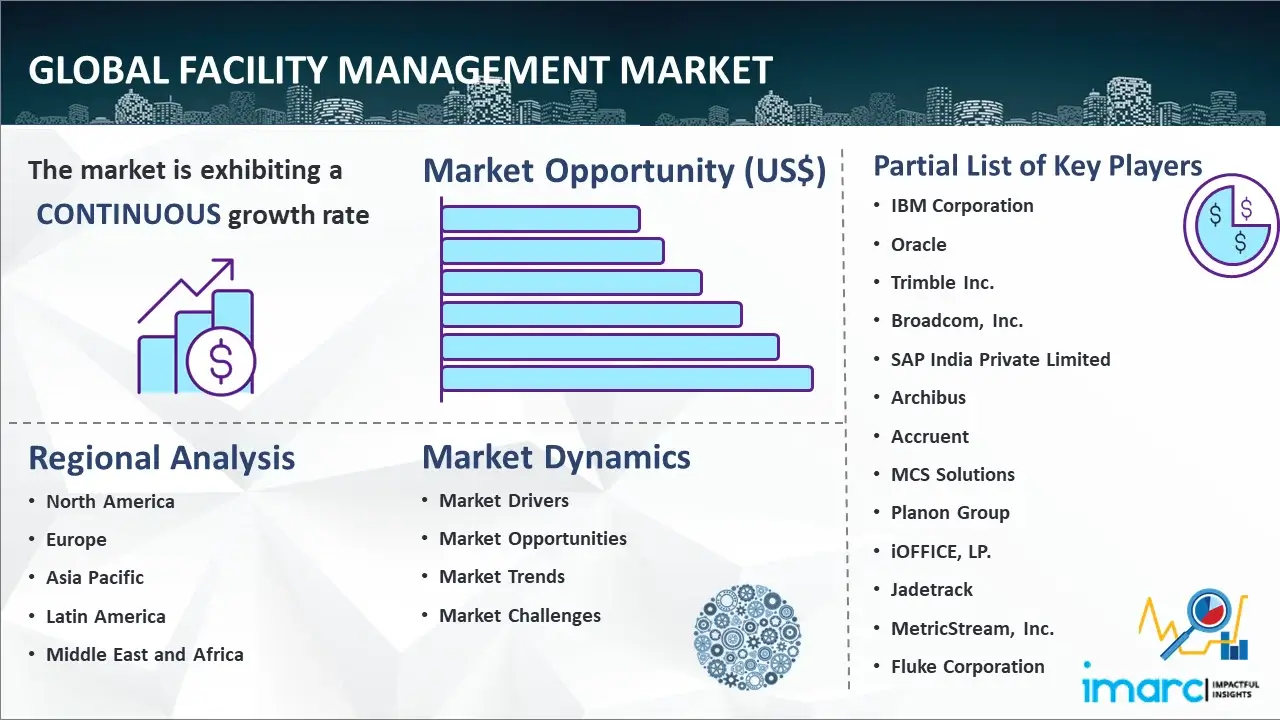 Global Facility Management Market