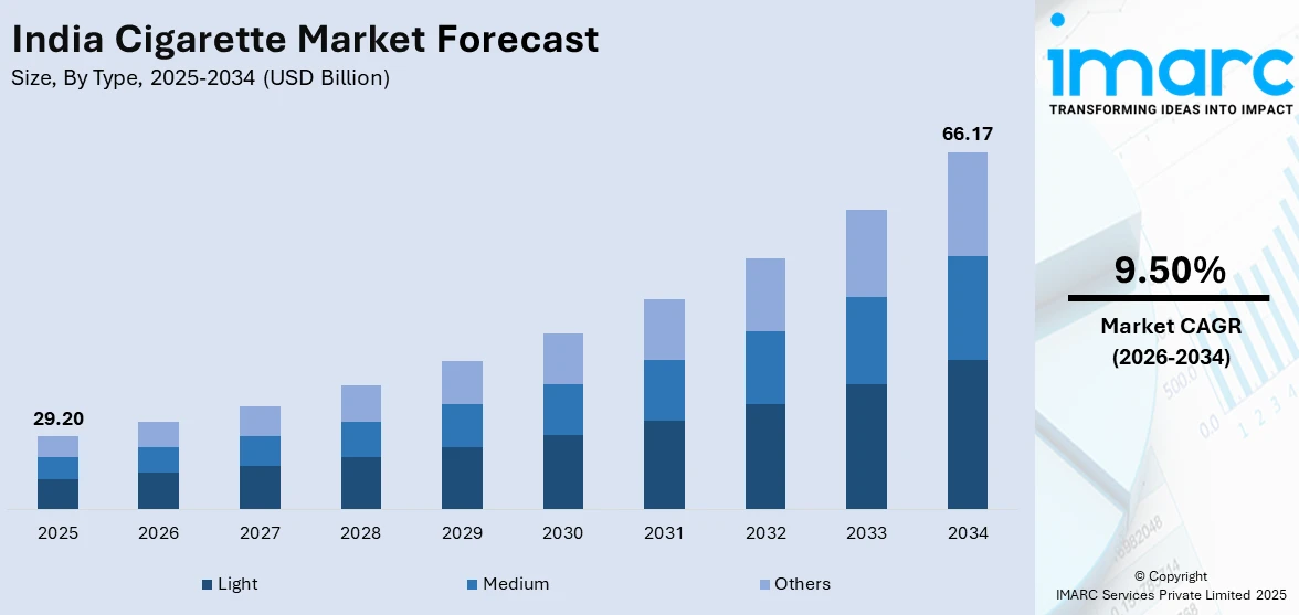 India Cigarette Market Size