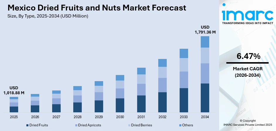 Mexico Dried Fruits and Nuts Market Size