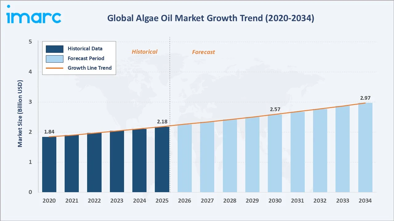 Algae Oil Market Growth Trend