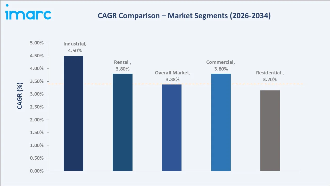 France Real Estate Market CAGR Comparison