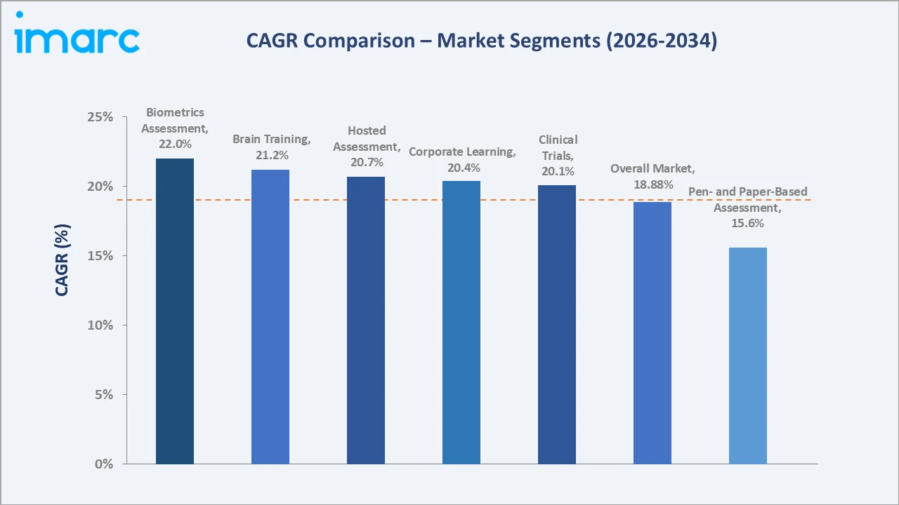 Cognitive Assessment and Training Market CAGR Comparison