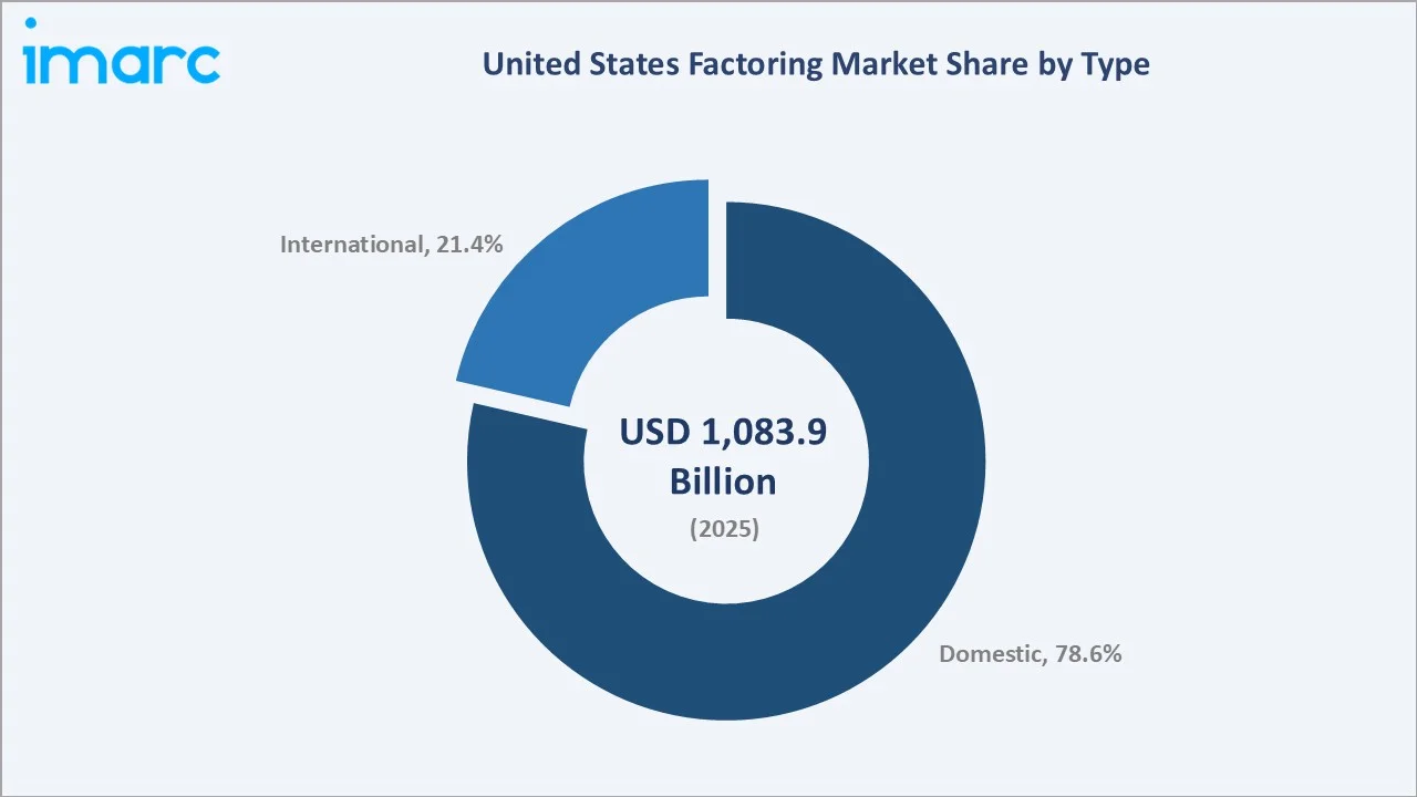 United States Factoring Market By Type
