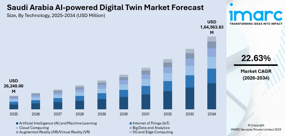 Saudi Arabia AI-powered Digital Twin Market Size