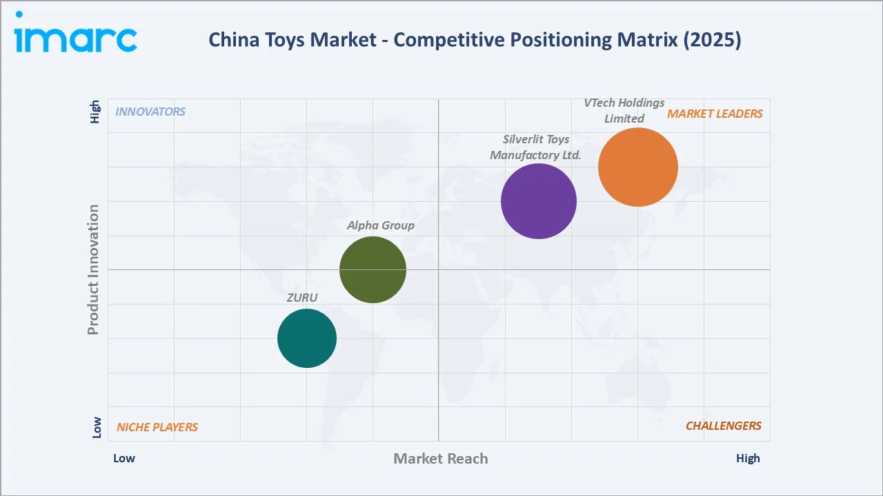 China Toys Market By Competitive Landscape