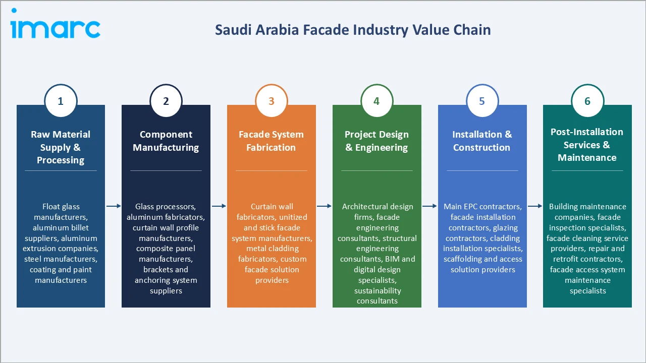 Saudi Arabia Facade Market Industry Value Chain