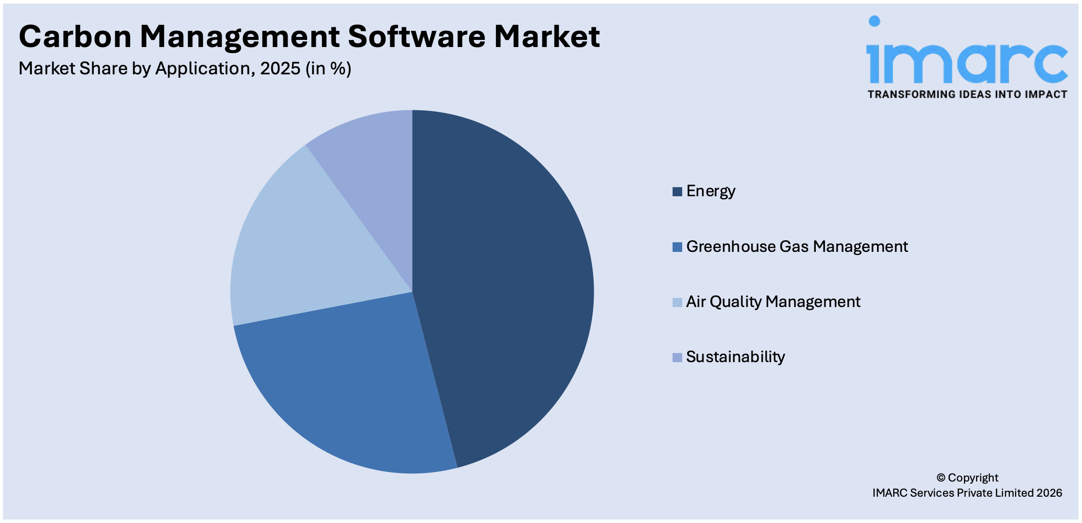 Carbon Management Software Market By Application
