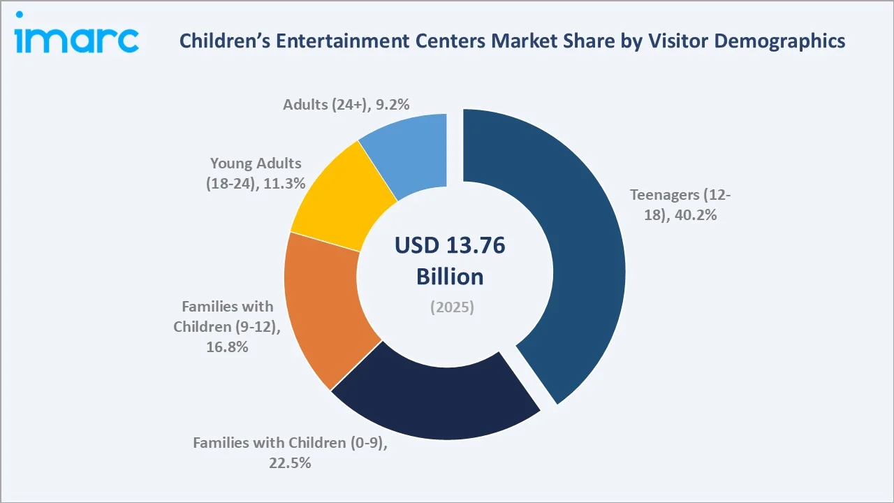 Children’s Entertainment Centers Market By Visitor Demographics