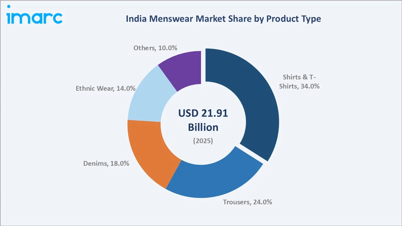 India Menswear Market by Product Type
