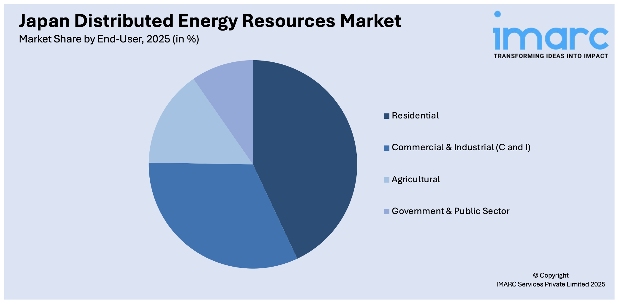 Japan Distributed Energy Resources Market By End-User