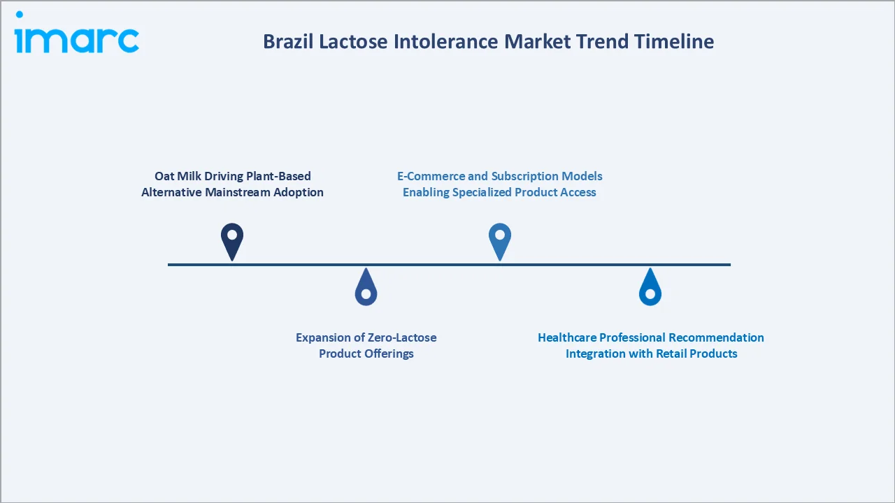Brazil Lactose Intolerance Market Trend TImeline
