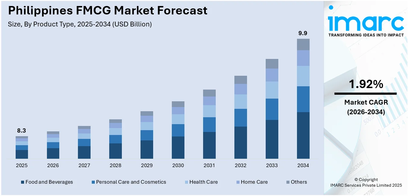 Philippines FMCG Market Size