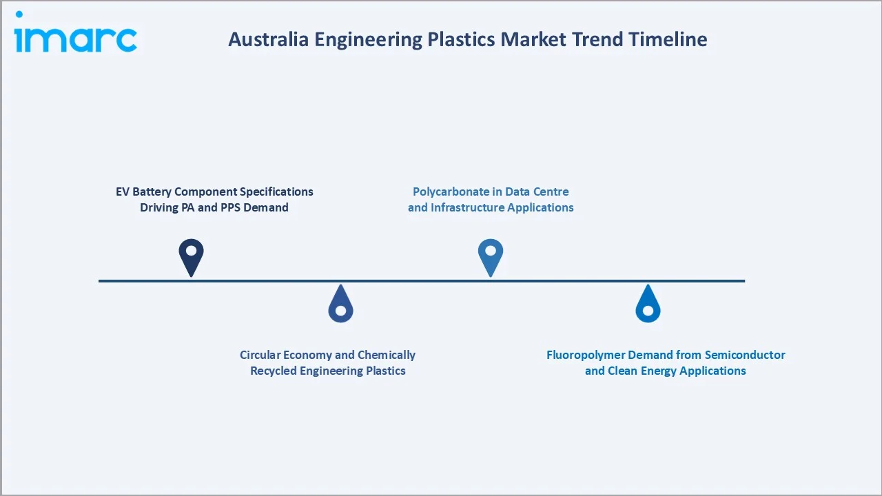 Australia Engineering Plastics Market Trend Timeline