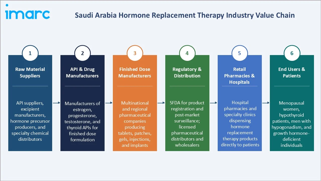 Saudi Arabia Hormone Replacement Therapy Market Industry Value Chain