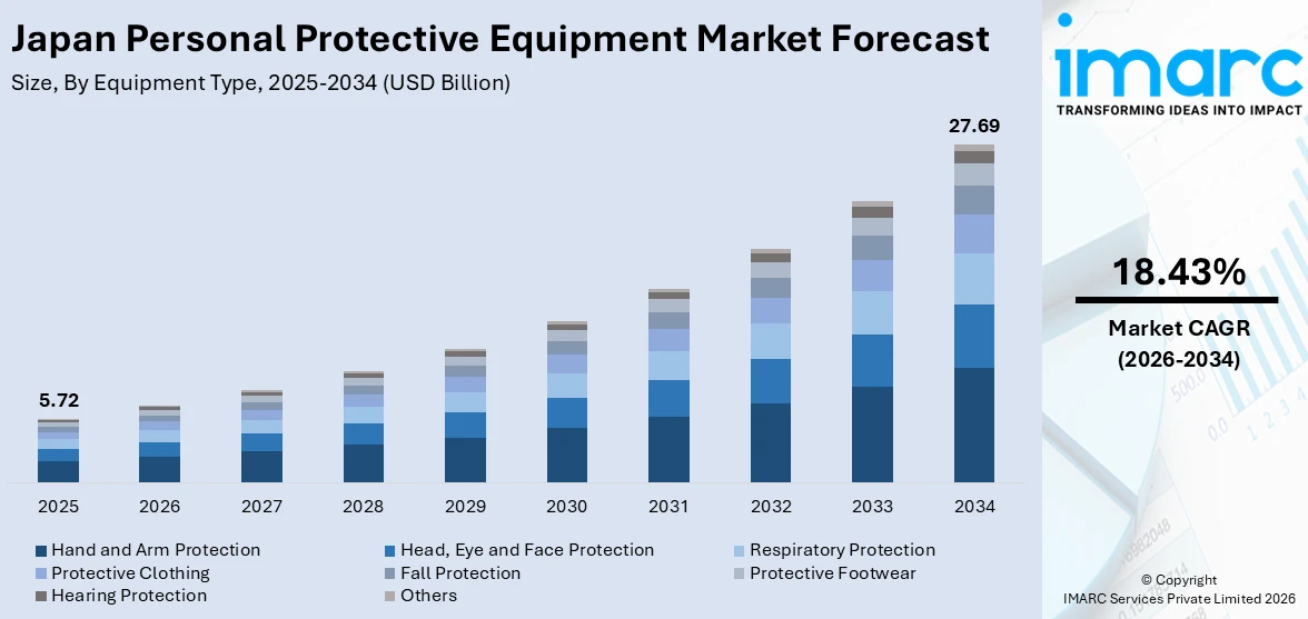 Japan Personal Protective Equipment Market Size