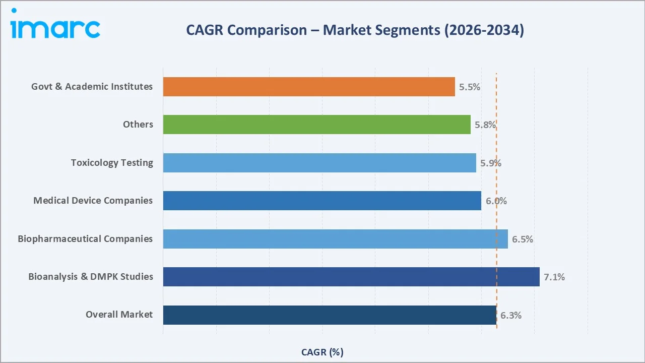 Preclinical CRO Market CAGR Comparison