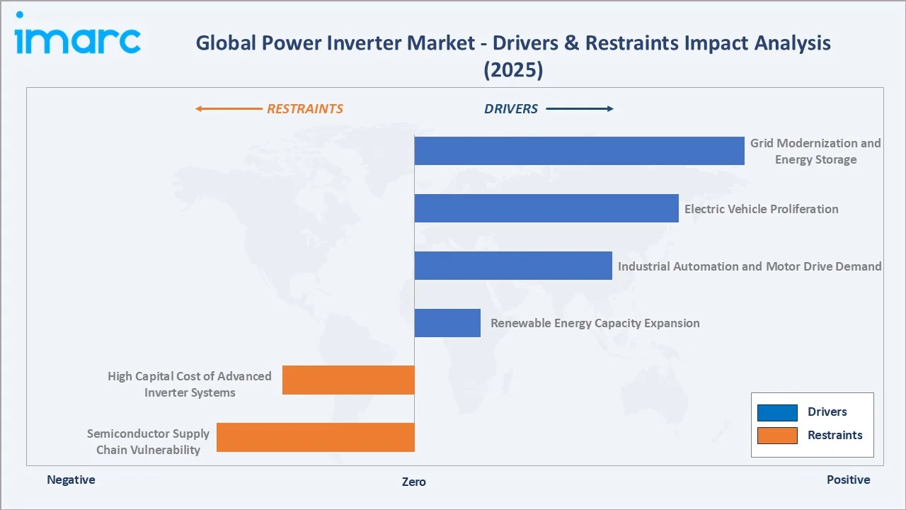 Power Inverter Market Drivers & Restraints