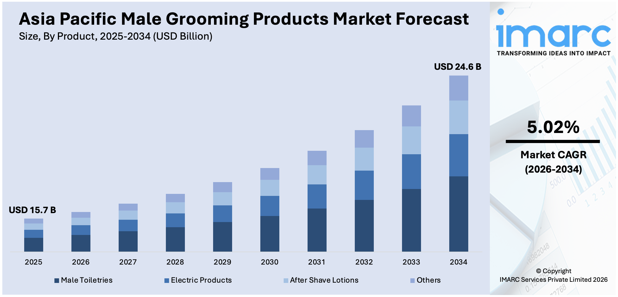 Asia Pacific Male Grooming Products Market Size