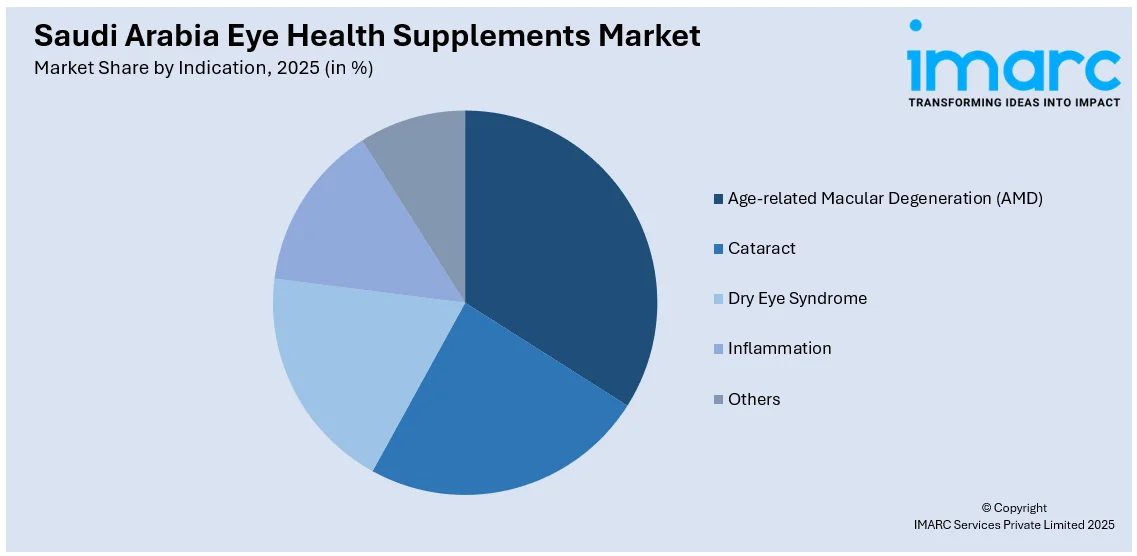 Saudi Arabia Eye Health Supplements Market By Indication Insights