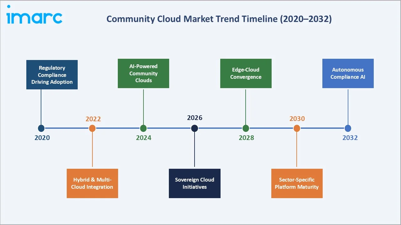 Community Cloud Market Trend Timeline