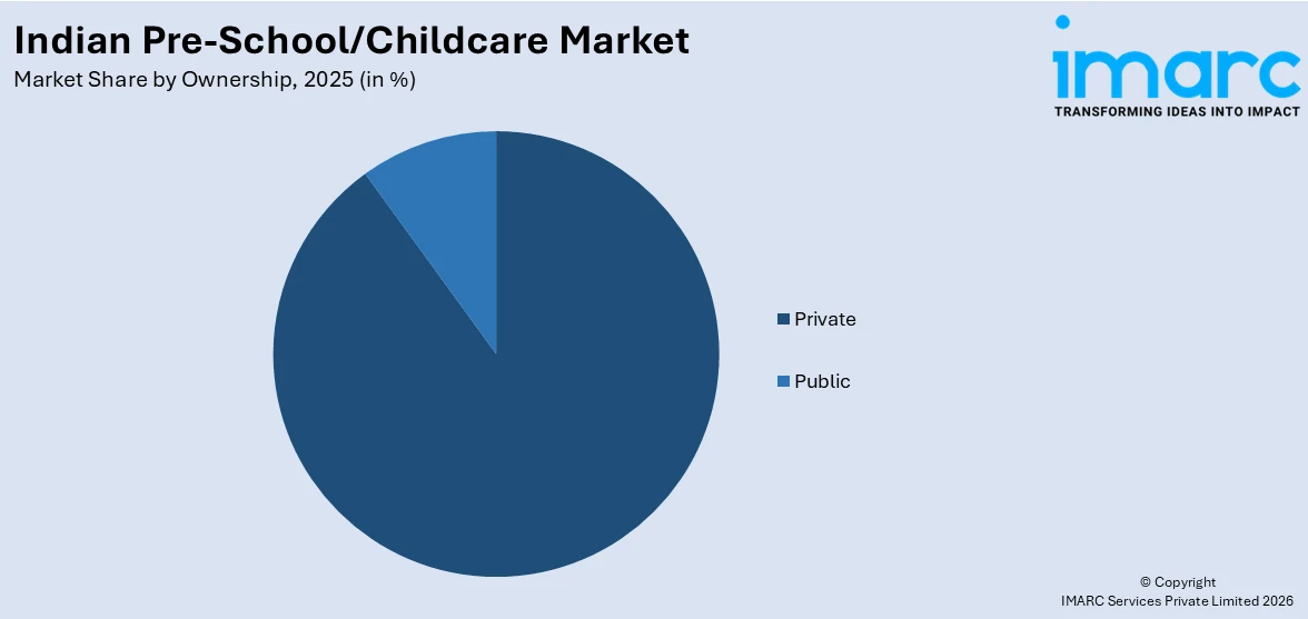 Indian Pre-School/Childcare Market By Ownership