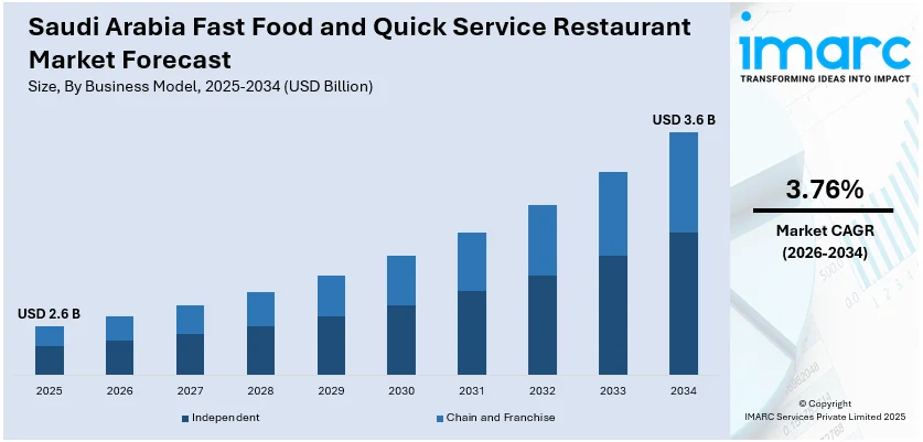 Saudi Arabia Fast Food and Quick Service Restaurant Market Size