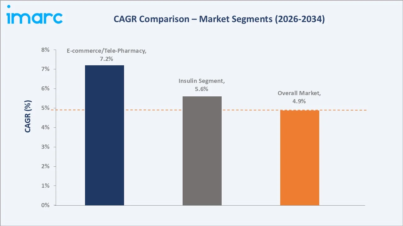 France Diabetes Market CAGR Comparison